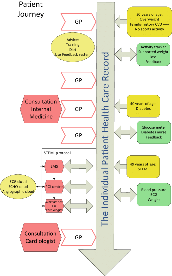 Patient's Journey - - Patient's Journey (715x1144), Png Download
