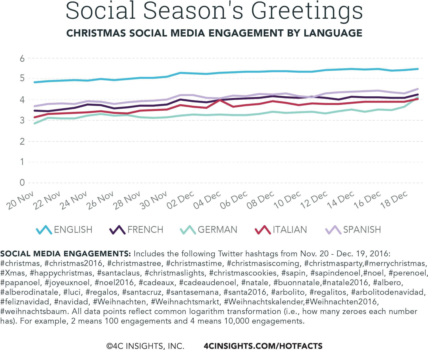 Social Season's Greetings Impact Report - Report (2057x1623), Png Download