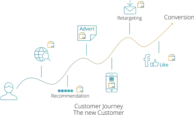 Arvato It Medien Marketingsolutions Customerexperience - Customer Journey Transparent Png (768x451), Png Download