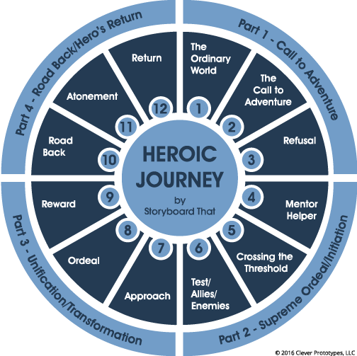 Heros-journey - Hero's Journey Romance (504x503), Png Download