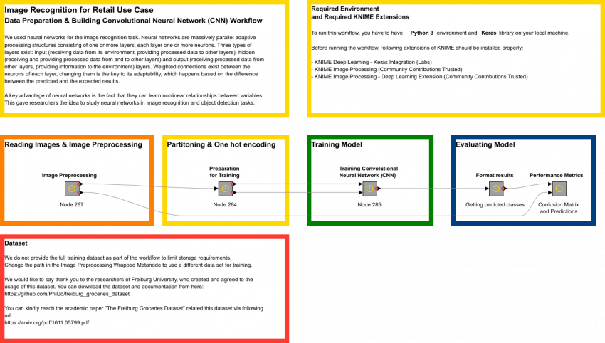 Data Preparation And Cnn Training - Knime (850x482), Png Download