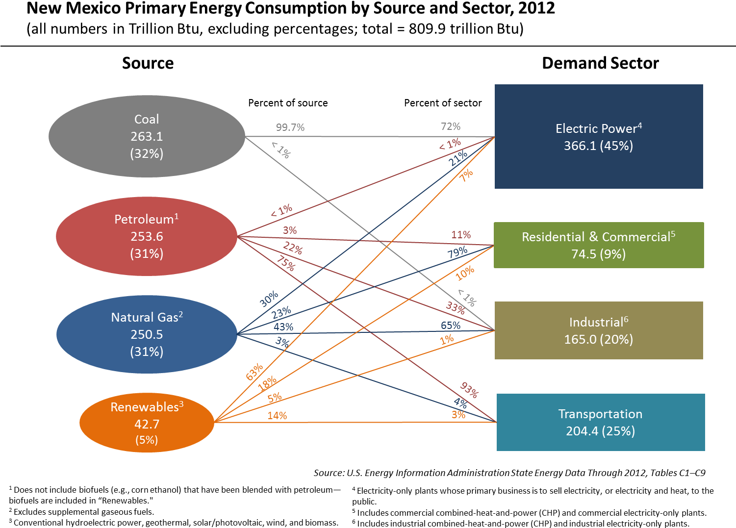 Energyconsumtionbysource And Sector - Diagram (1500x1110), Png Download