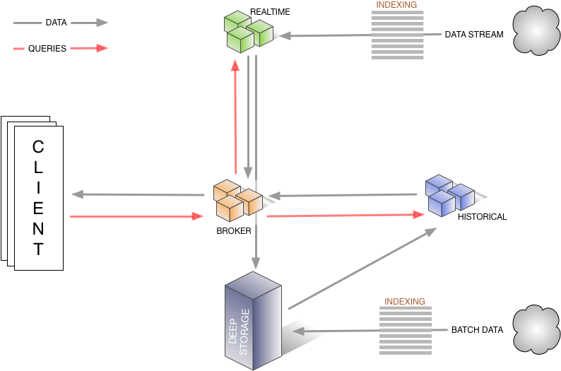 Druid Architecture - Spark And Druid Architecture (799x531), Png Download