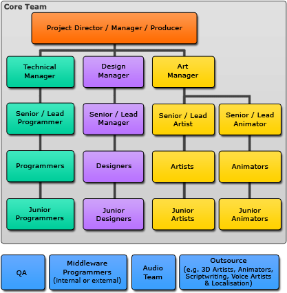 Game Team Structure - Square Enix Organization Structure (480x456), Png Download