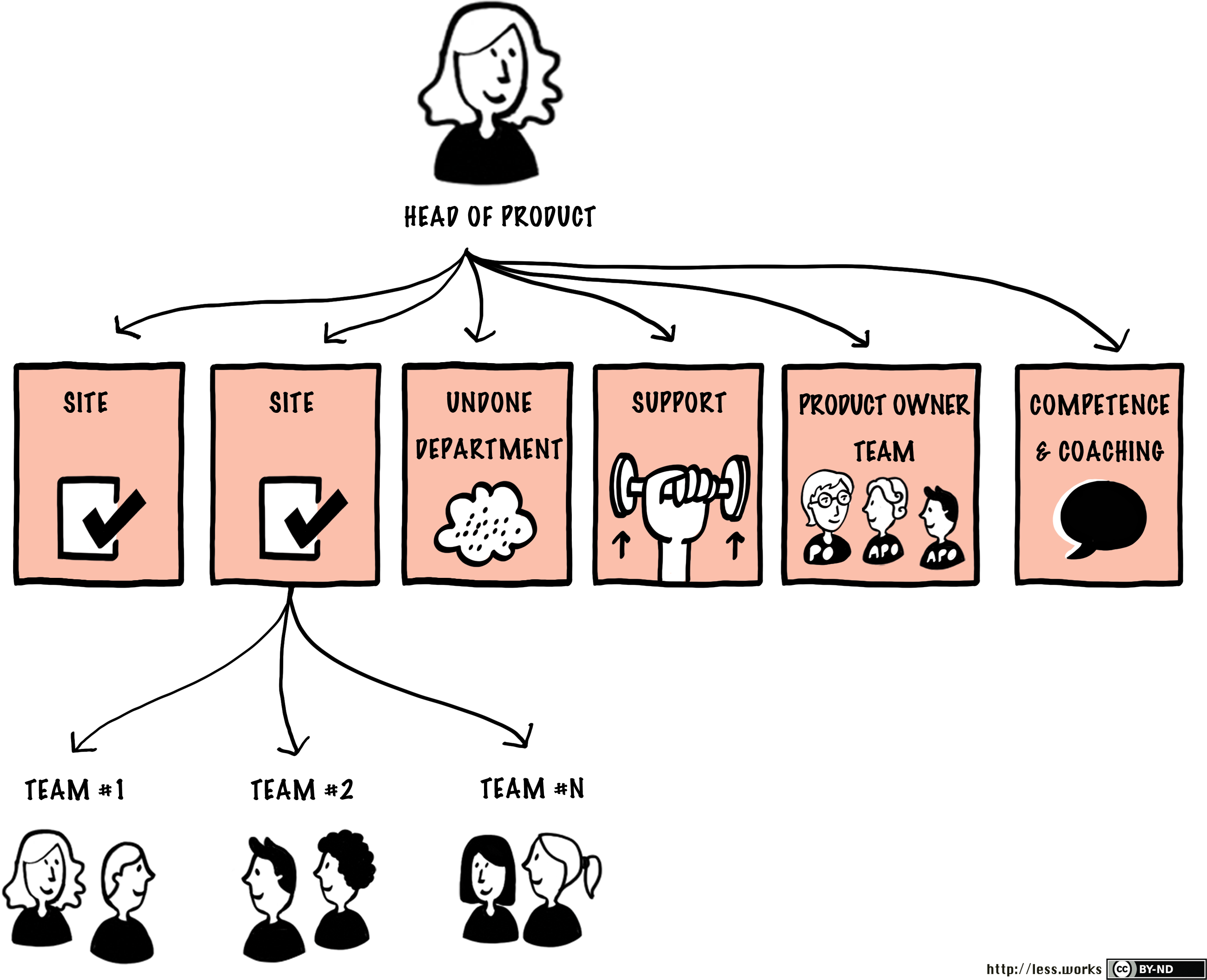 Typical Less Huge Organizational Structure, Png - Product Owner Team Structure (2756x2196), Png Download
