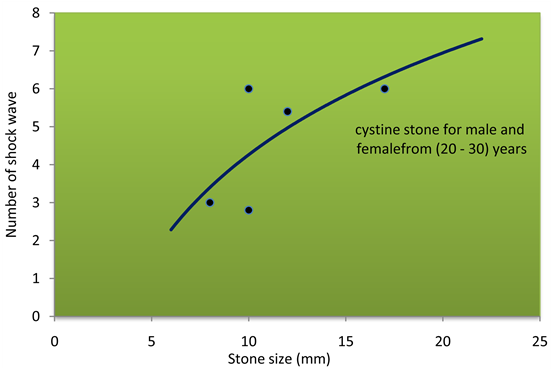Number Of Shock Wave As A Function Of Stone Size - Plot (903x369), Png Download
