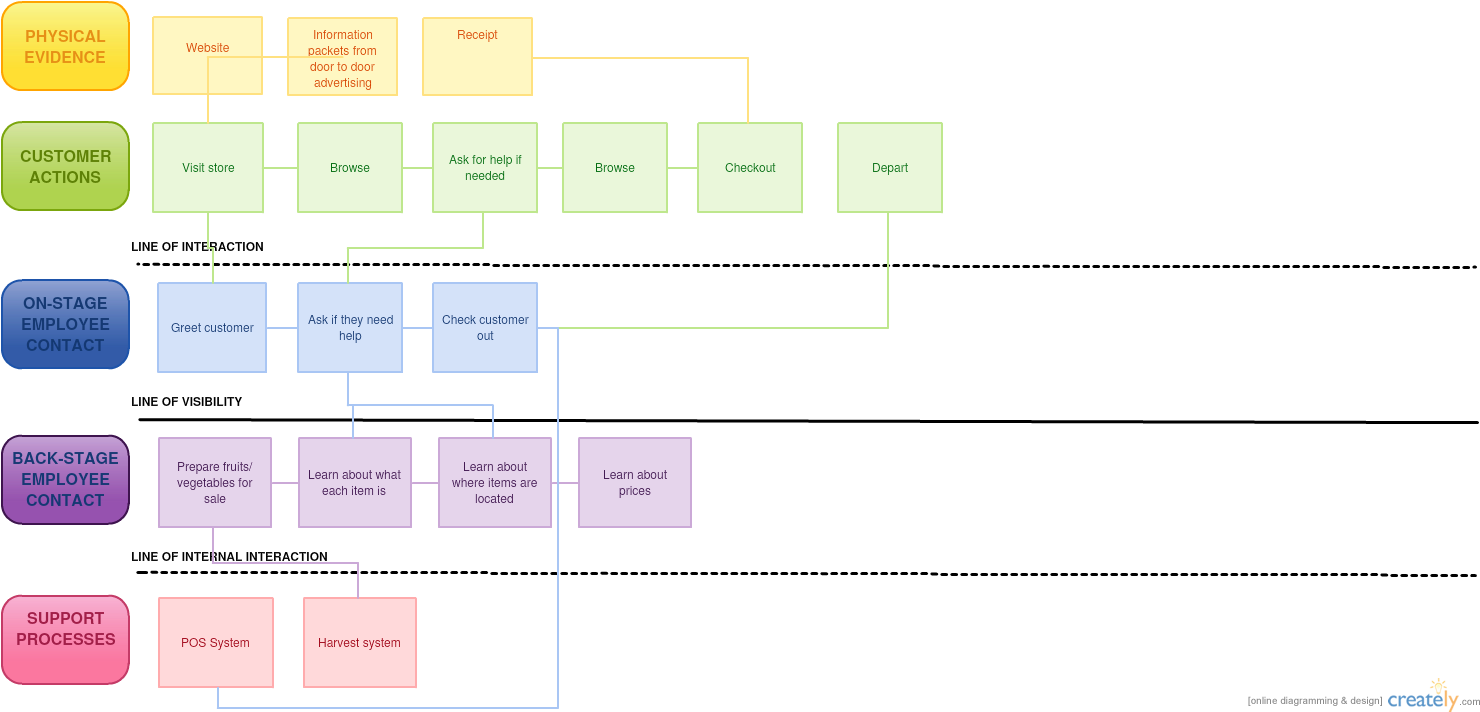 Karamat Produce Service Blueprint - Diagram (1495x725), Png Download
