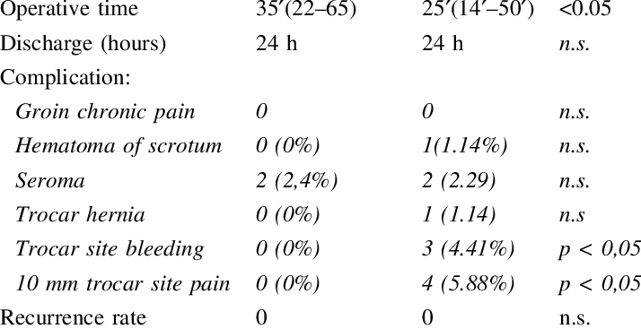 Results And Complications Fibrin Glue Use Staples Use - Hexiamonds (714x367), Png Download