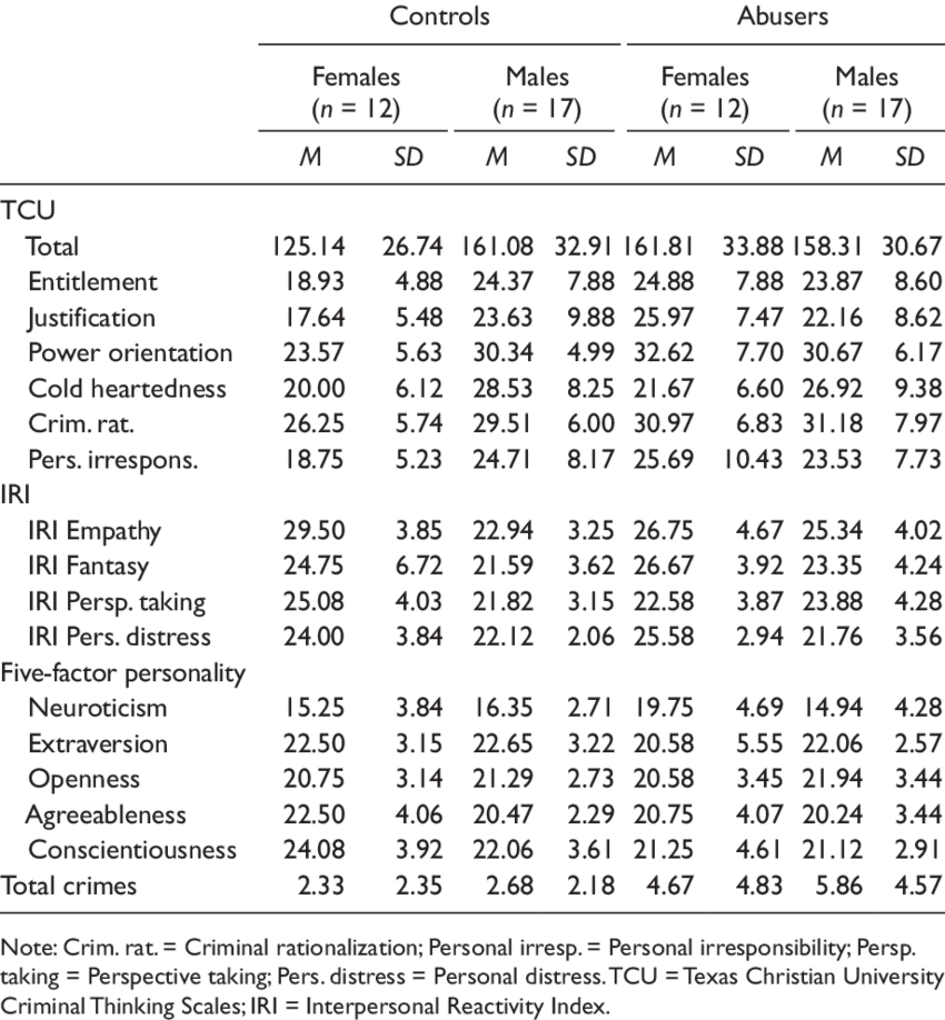 Criminal Thinking, Empathy, Personality Traits, And - Crime (850x918), Png Download
