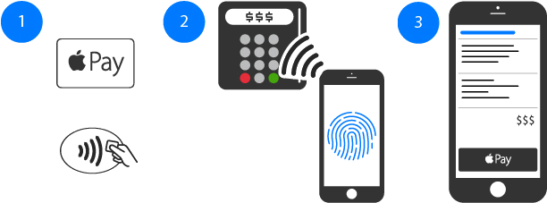 How It Works - Apple Pay (675x288), Png Download