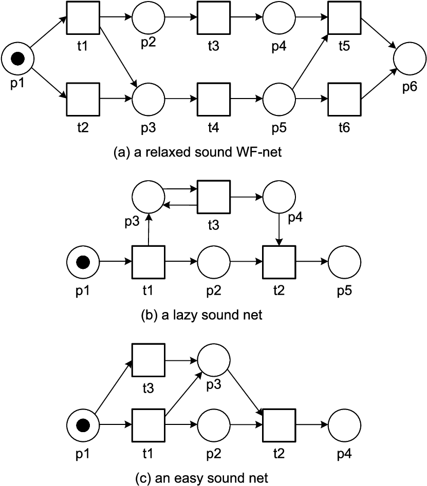 Some More Wf-nets Illustrating Relaxed, Lazy, And Easy - Diagram (830x957), Png Download