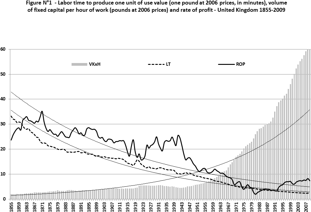It Shows A Steady Rise In The Value Of Means Of Production - Plot (1104x779), Png Download