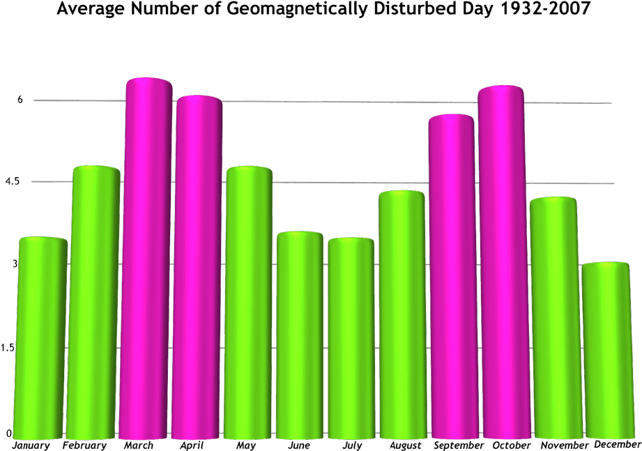 Average Number Of Geomagnetically Disturbed Day 1932-2007 (1000x656), Png Download