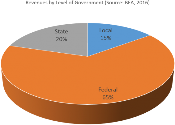 If We Look At How Much Americans Pay To Each Level - Ceramic Capacitor Market Share (693x475), Png Download