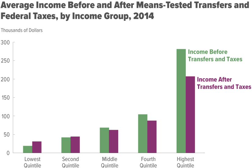 Income Inequality After Taxes And Transfer Payments - Income (825x550), Png Download