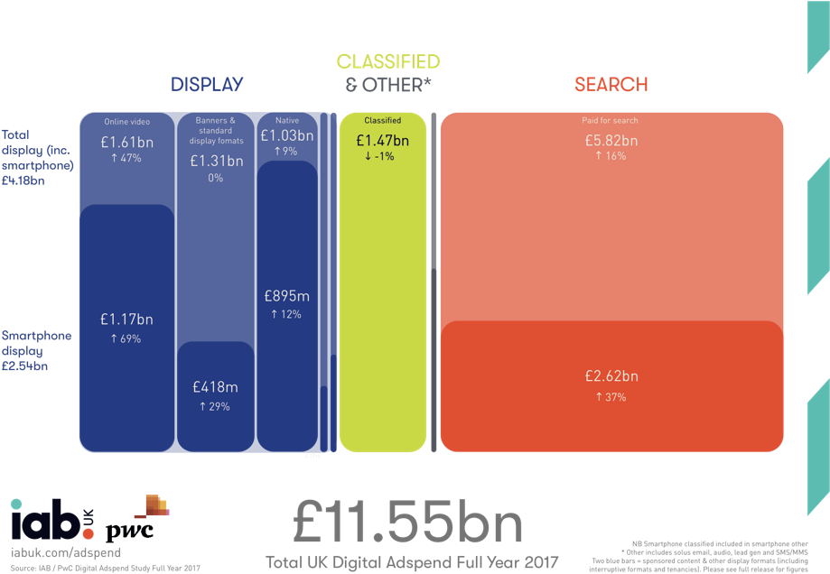 25 Apr - Digital Audio Ad Spend Uk (937x662), Png Download