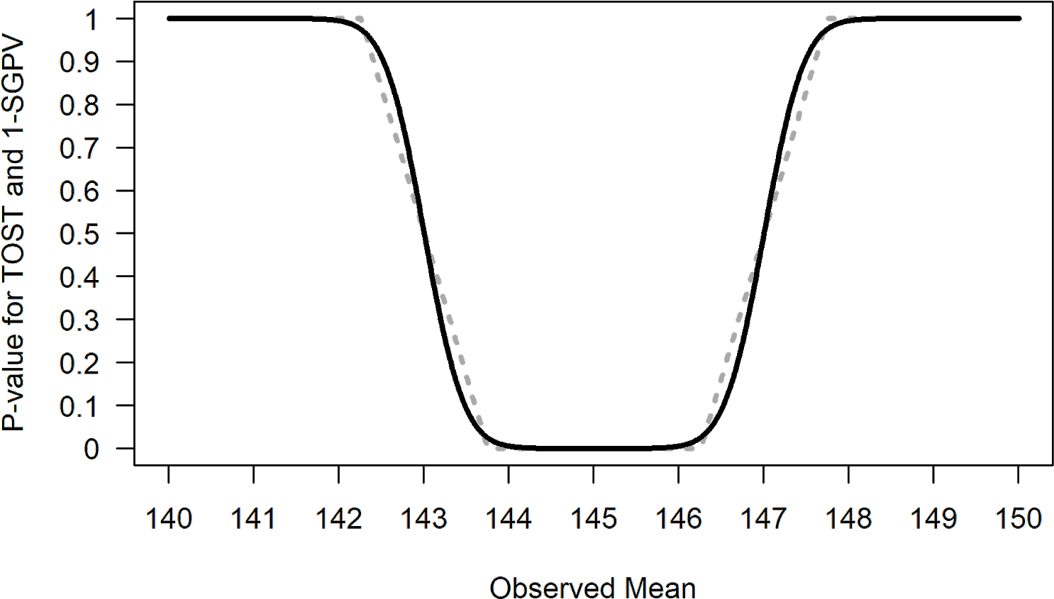 Comparison Of P Values From Tost And 1 Sgpv (dotted - Diagram (1600x1108), Png Download