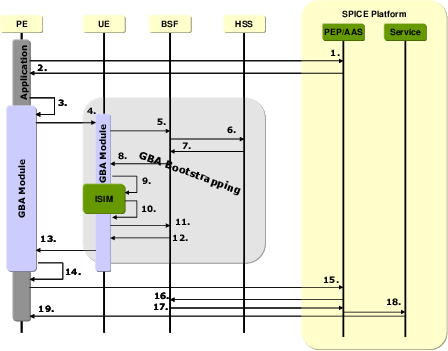 "gba Split Terminal " Mechanism Of Authentication - Diagram (448x351), Png Download