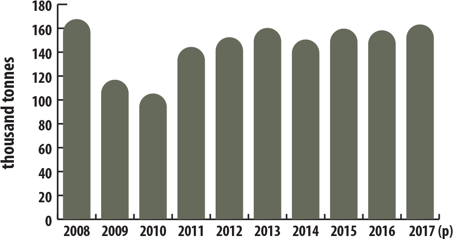 Canadian Refined Production Of Nickel, 2008 2017 - Aid To Palestine By Year (1300x600), Png Download