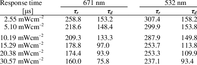 Response Time For Red Laser And Green Laser (532nm) - Imc (665x221), Png Download