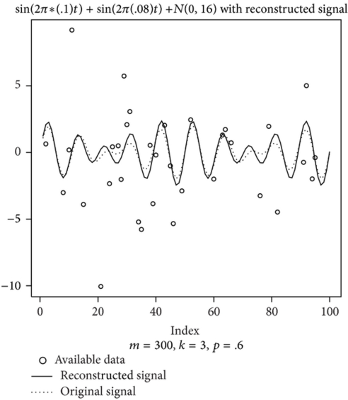Kolmogorov-zurbenko Fourier Transform Reconstructed - Sine Wave (529x600), Png Download