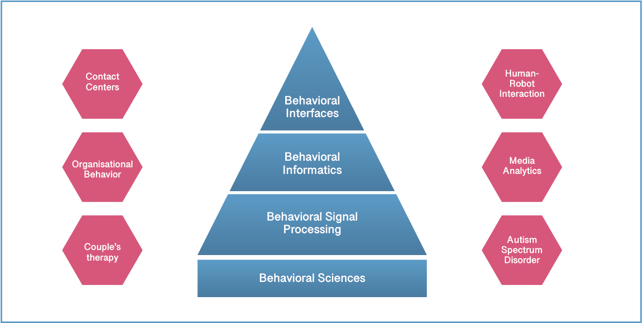 Behavioral Signals Whitepaper Fig - Spectrum Of Human Behavior (1300x700), Png Download