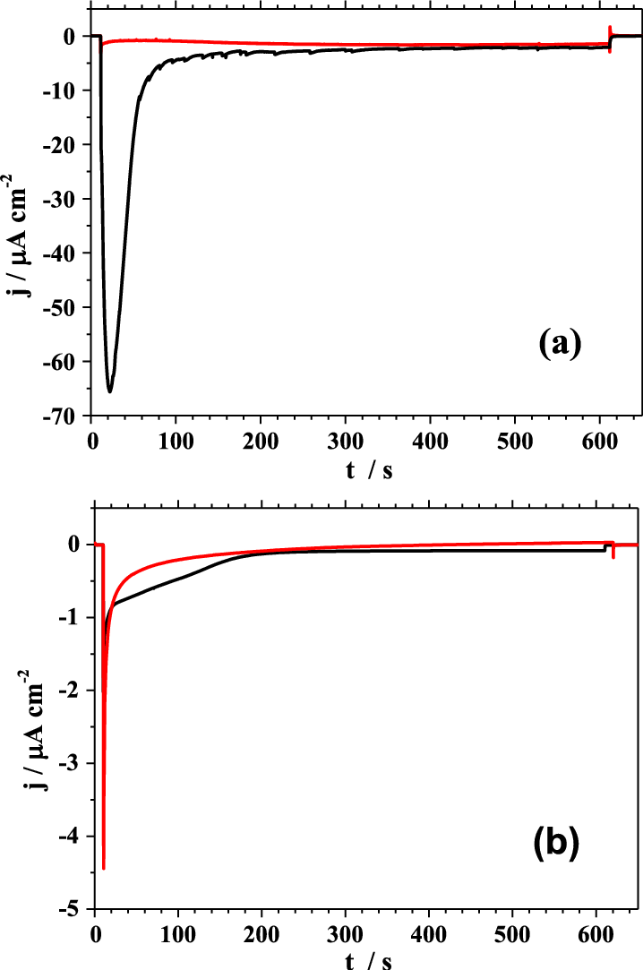 Current Transients Measured Within 600 S During Illumination - Nedc Wltp (718x1083), Png Download