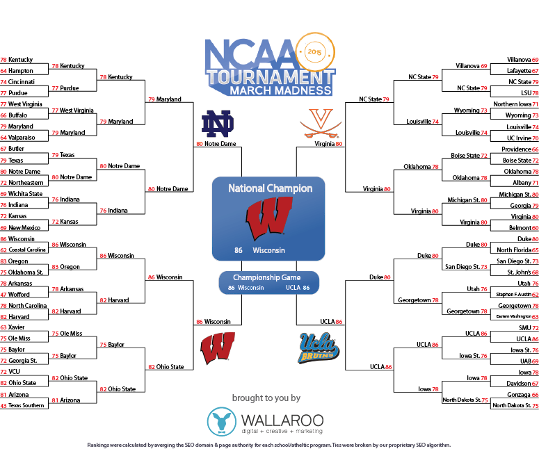 2015 March Madness Bracket By Mascot Car Interior Design - Notre Dame (775x646), Png Download