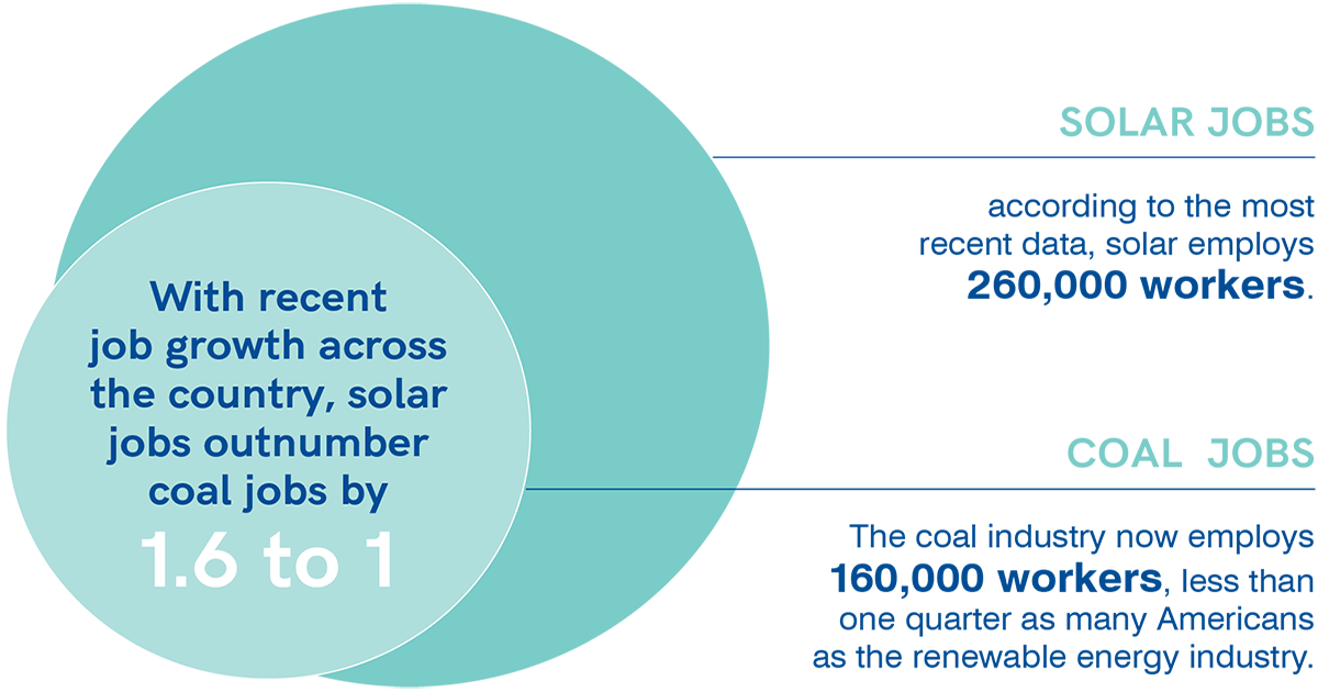 Edf Report Finds Clean Energy Jobs Outnumber Coal And - Circle (1200x630), Png Download