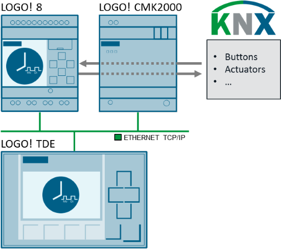 The Combination Of The Time Switch Function In Logo - Siemens Logo Und Knx (563x496), Png Download