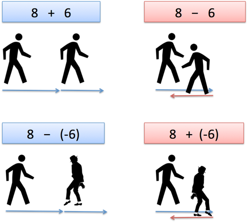 Positive And Negative Number Addition - Subtracting A Negative (513x450), Png Download