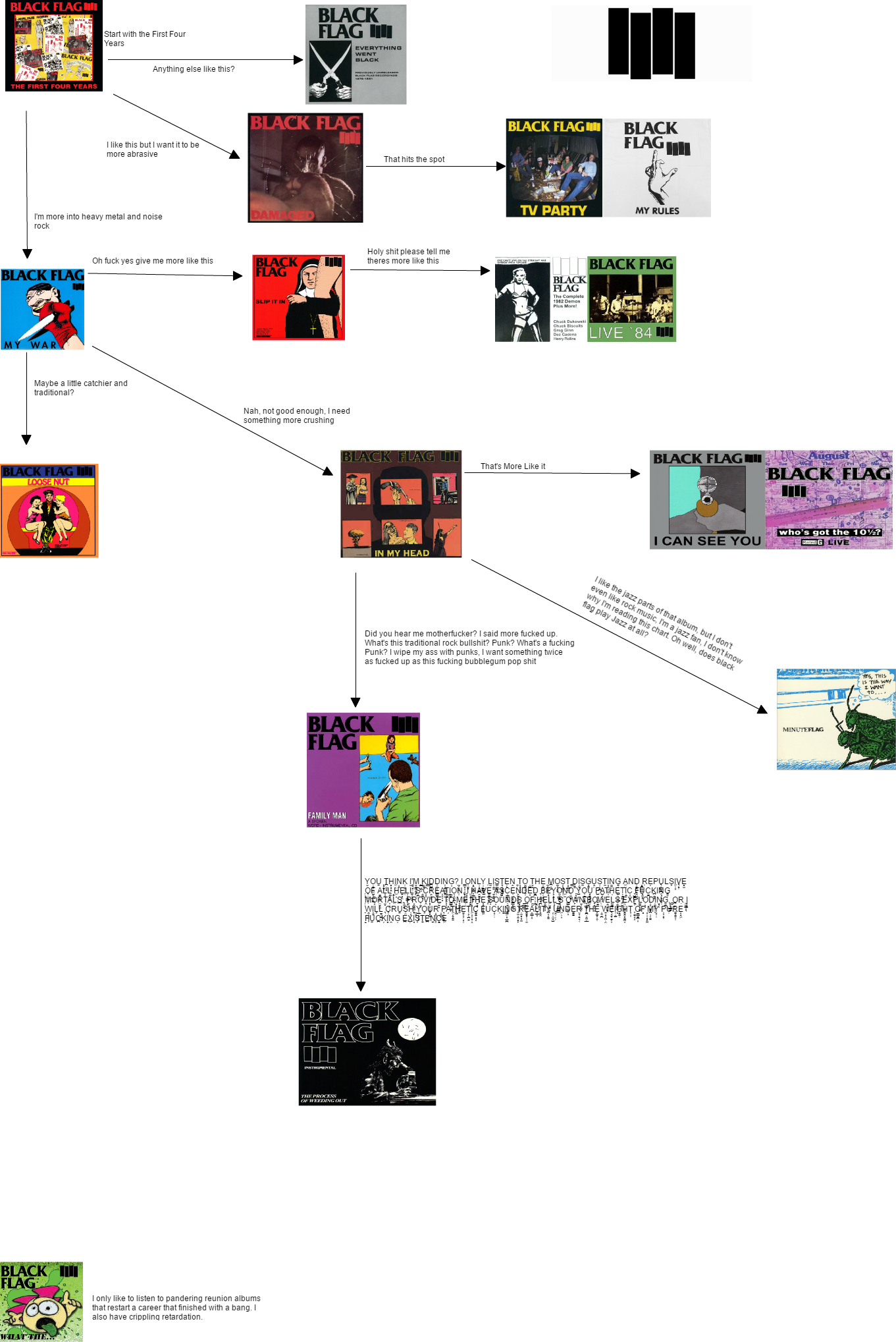 Black Flag - 4chan Flow Chart Black Flag (1361x2037), Png Download