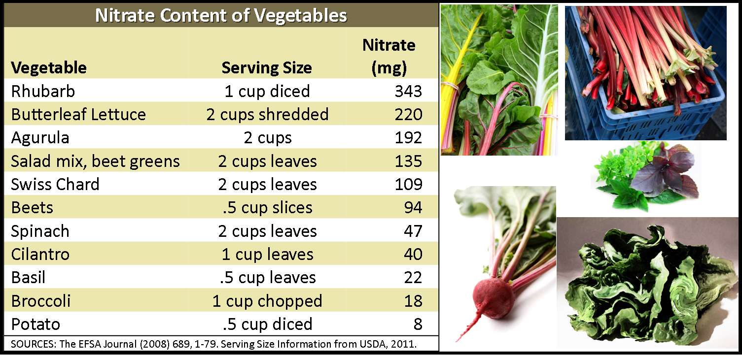 Nitratesinvegetables - High Nitrate Foods (1505x721), Png Download