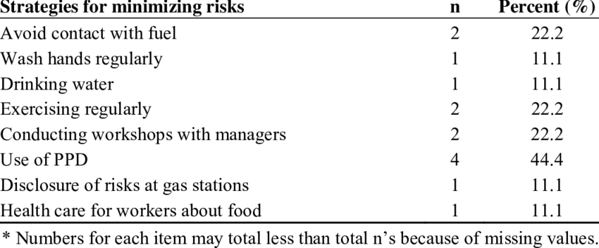 Strategies Identified By Gas Station Workers That Can - Most Common Cause Of Upper Gi Bleed (850x352), Png Download