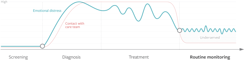 Emotional Journey Breast Cancer - Plot (1000x264), Png Download