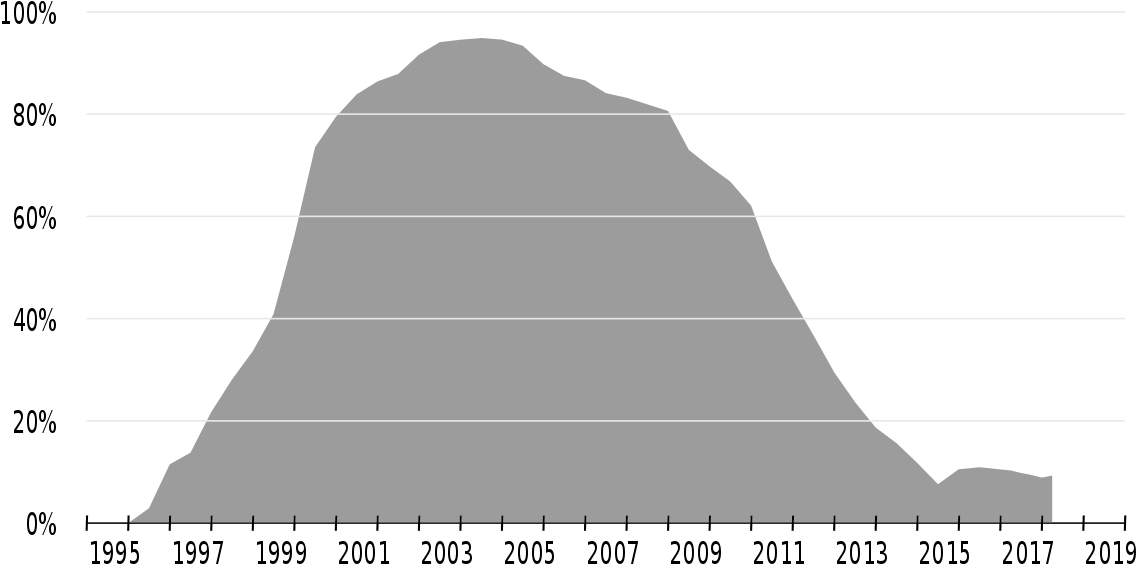Internet Explorer Market Share 2002 (1200x593), Png Download