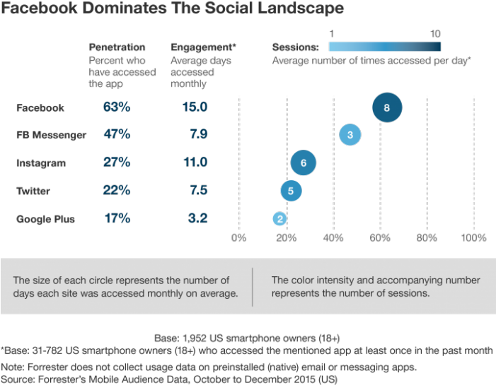 Image Showing Facebook Compared To Other Social Channels - Instagram 東亞 統計 調查 (700x583), Png Download