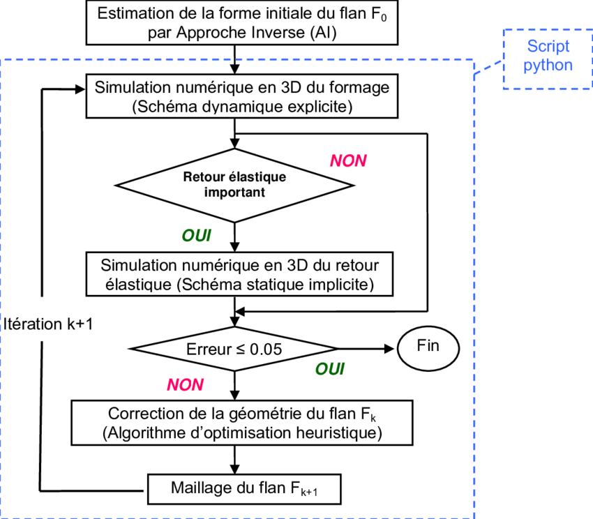 Processus D'optimisation De La Forme Du Flan - Diagram (850x744), Png Download