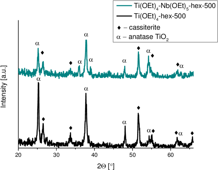 16 Xrd Patterns Of The Thin Films Formed By Aacvd Of - Diagram (850x594), Png Download