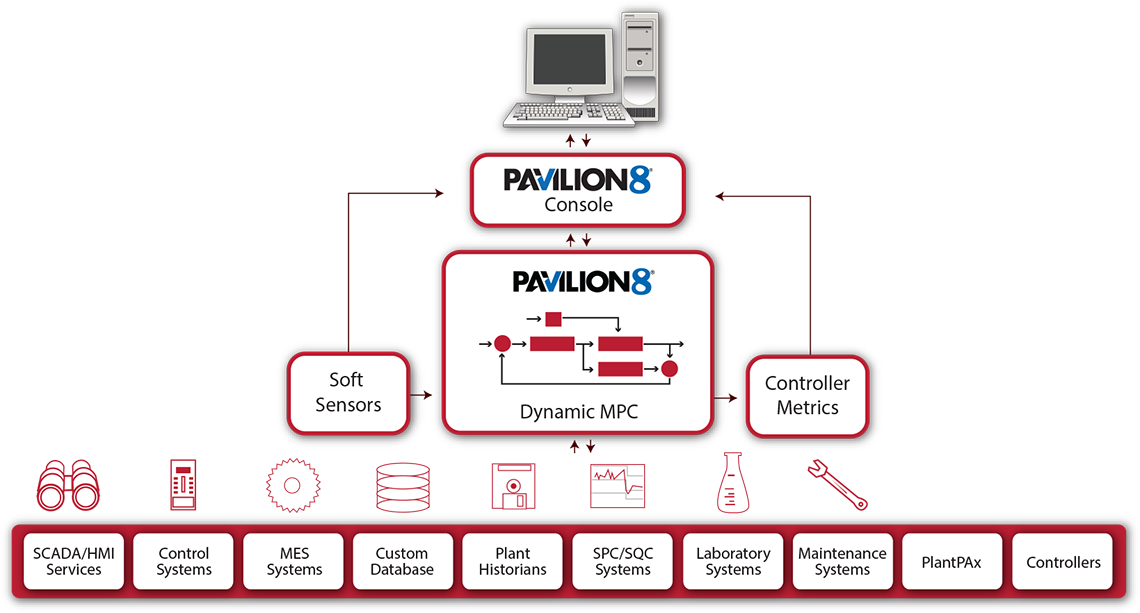 Pavilion8 Mpc Is An Intelligence Layer On Top Of Basic - Pavilion Rockwell (1140x613), Png Download