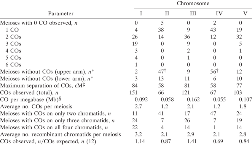 Co Occurrence And Distribution In 57 Meioses By Chromosome - Number (850x491), Png Download