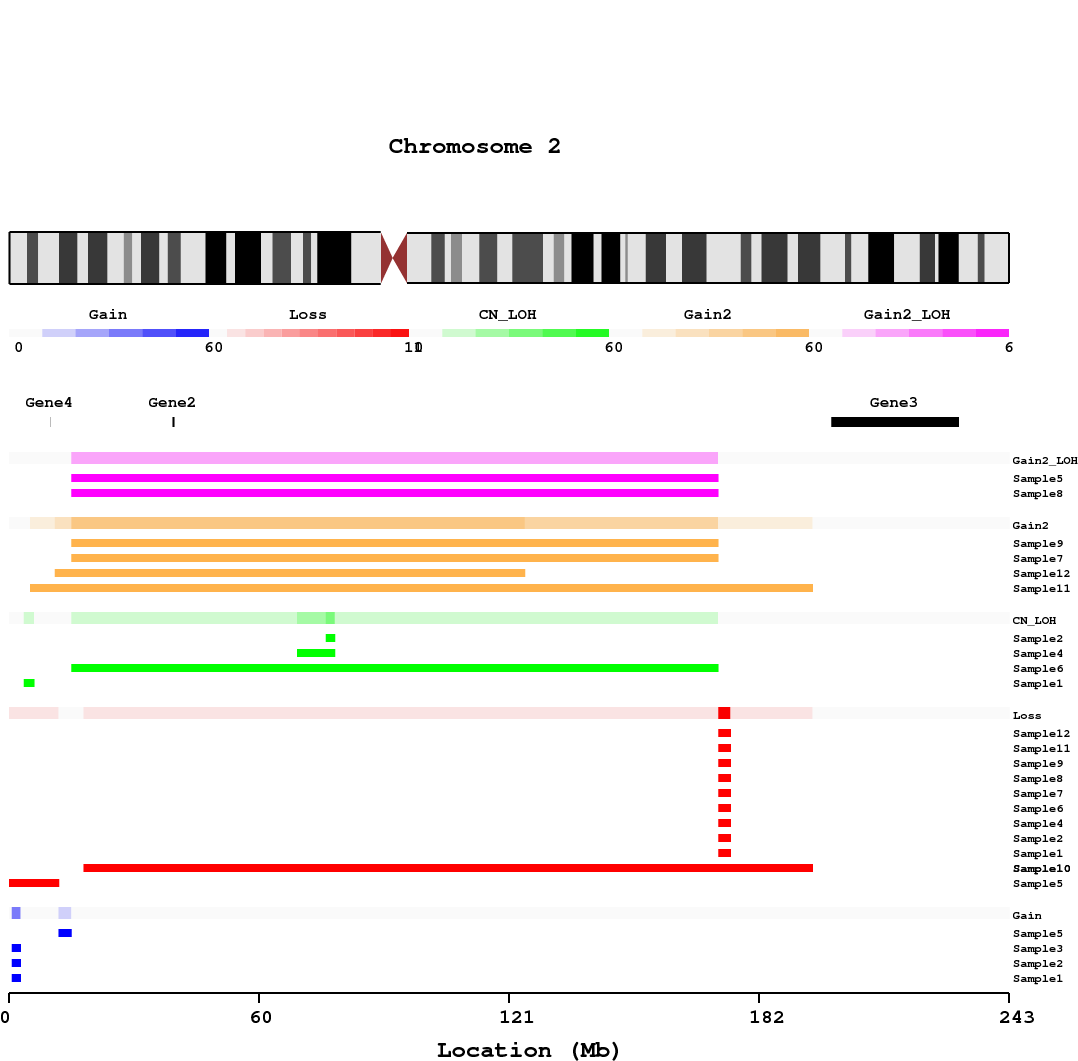 Chromosome View Per Type With Overlaps And Genes - Multi Type Recurrent Event (1200x1092), Png Download