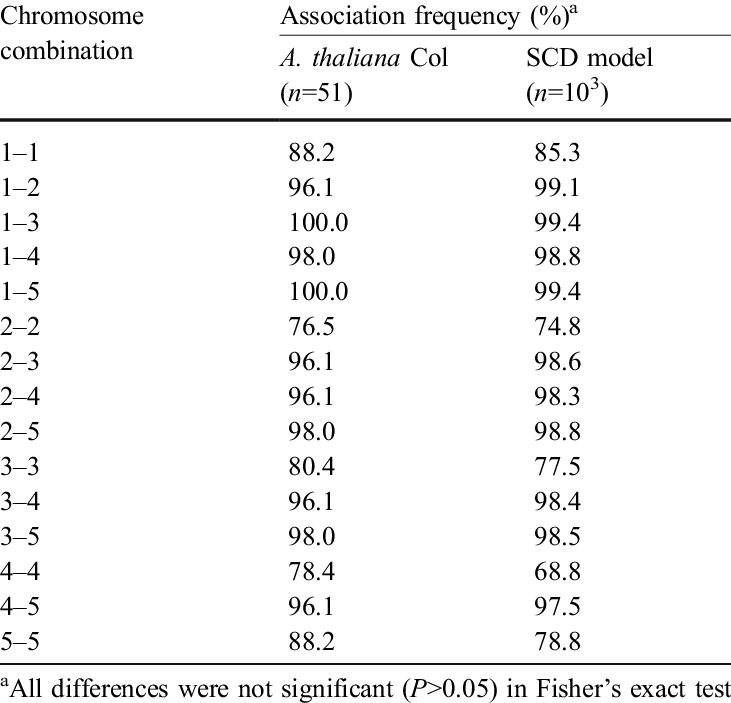Observed And Expected Frequency Of Pair-wise Association - Number (731x703), Png Download