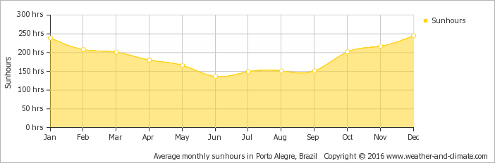 Average Monthly Sunhours In Porto Alegre, Brazil Copyright - Humidity Netherlands (702x232), Png Download