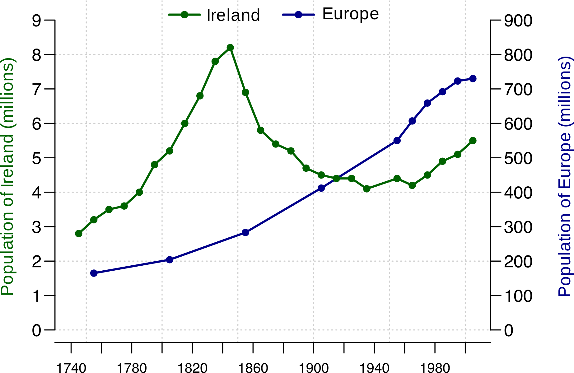 Time Series Data - Historical Population Of Ireland Compared To Uk (2000x1333), Png Download