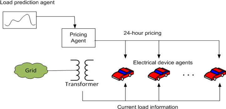 Multi-agent Residential Demand Response Based On Load - Diagram (723x359), Png Download