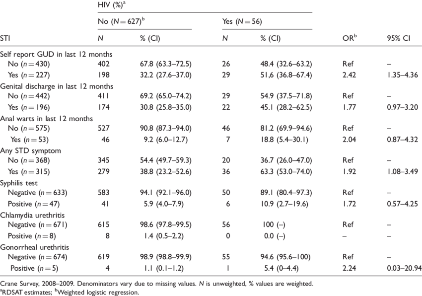 Stis And Their Association With Hiv Among Boda-boda - Kampala (850x596), Png Download