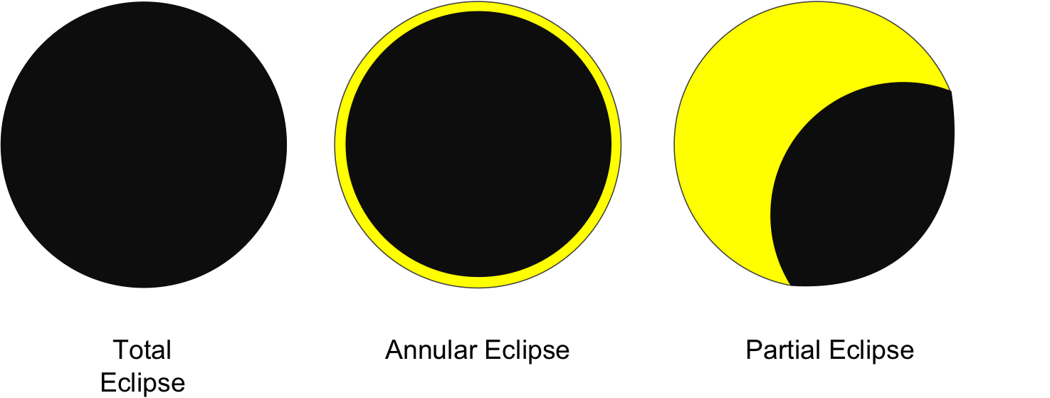 Eclipse Drawing Solar - 3 Major Types Of Eclipses (1475x559), Png Download