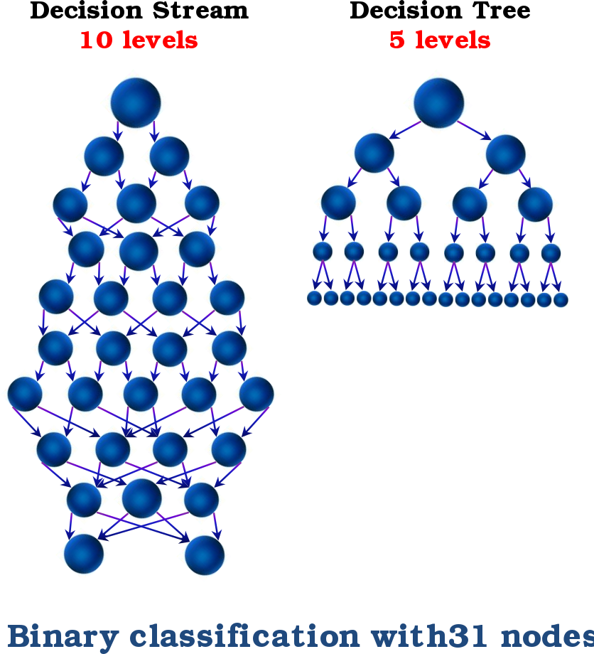 Machine Learning Considers All Possible Pathways Of - Decision Stream (836x920), Png Download