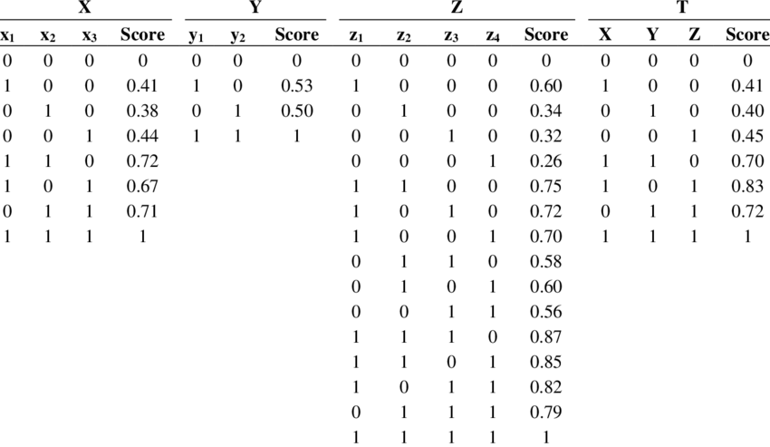 Fuzzy Measure Scores Of Various Indicators Coalitions - Patient (850x493), Png Download